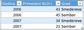Primer ispravnog oblikovanja tabele