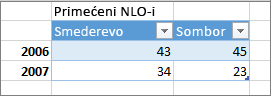 Primer neispravnog oblikovanja tabele