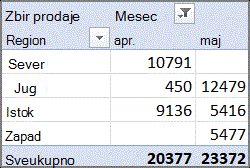 Primer izveštaja izvedene tabele
