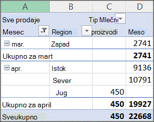 Primer izveštaja izvedene tabele