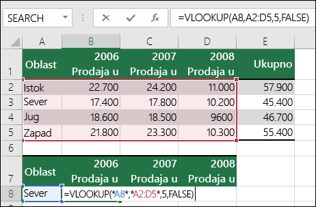 Primer formule VLOOKUP sa netačnim opsegom. Formula je =VLOOKU(A8,A2:D5,5,FALSE). Ne postoji peta kolona u opsegu VLOOKUP, zato 5 izaziva #REF! greška.