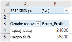 Izveštaj izvedene tabele scenarija