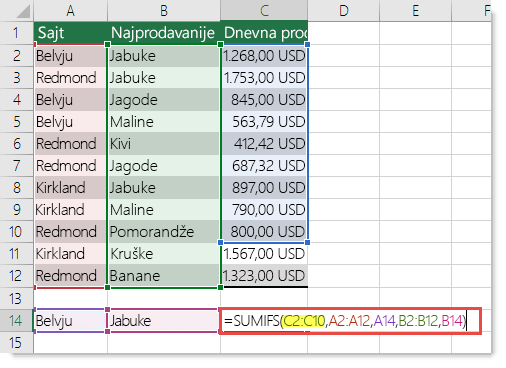 Netačna formula je =SUMIFS(C2:C10,A2:A12,A14,B2:B12,B14), gde C2:C10 treba da bude C2:C12