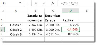 Excel podaci sa negativnim procentom oblikovani crvenom bojom u ćeliji D3