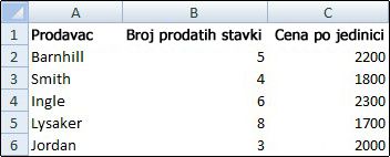 Radni list na kojem su linije koordinatne mreže sakrivene