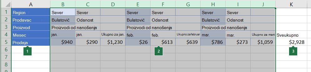 Podaci raspoređeni u kolone za grupisanje