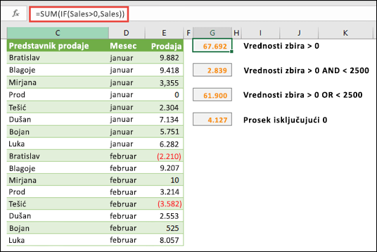 Možete koristiti nizove za izračunavanje na osnovu određenih uslova. =SUM(IF(Sales>0,Sales)) će sabrati sve vrednosti veće od 0 u opsegu koji se zove Prodaja.