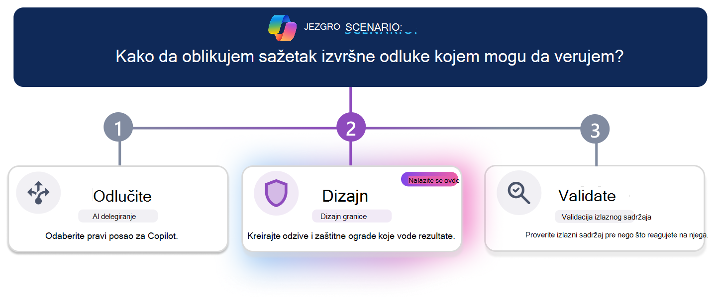 Putanja učenja u tri koraka za kreiranje pouzdanog izvršnog sažetka odluke. A horizontal progress line highlights step 3, Validate, with the Validate card visually emphagged while Decide and Design appear inactive. Pitanje scenarija na vrhu pita: 