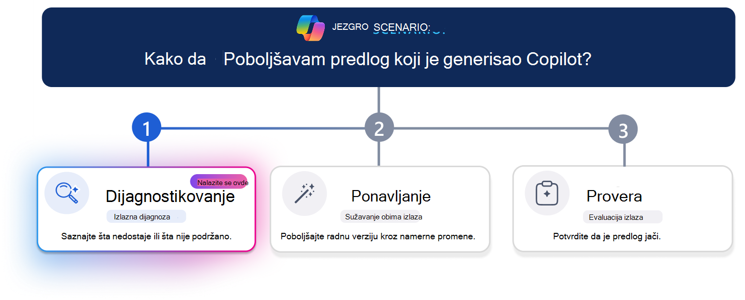 Putanja učenja u tri koraka za poboljšanje predloga koji je generisao Copilot. Horizontalna linija toka ističe korak 1, Dijagnoza, sa vizuelno naglašenom karticom 