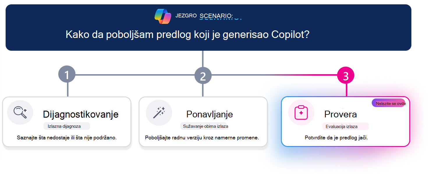 Putanja učenja u tri koraka za poboljšanje predloga koji je generisao Copilot. Horizontalna linija toka ističe korak 3, Procena, sa vizuelno naglašenom karticom 