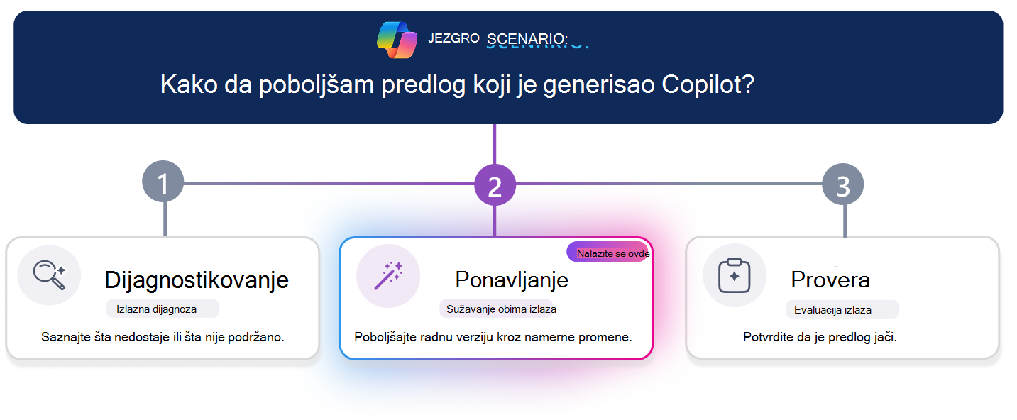 Putanja učenja u tri koraka za poboljšanje predloga koji je generisao Copilot. Horizontalna linija toka ističe korak 2, Ponavljanje, sa karticom 