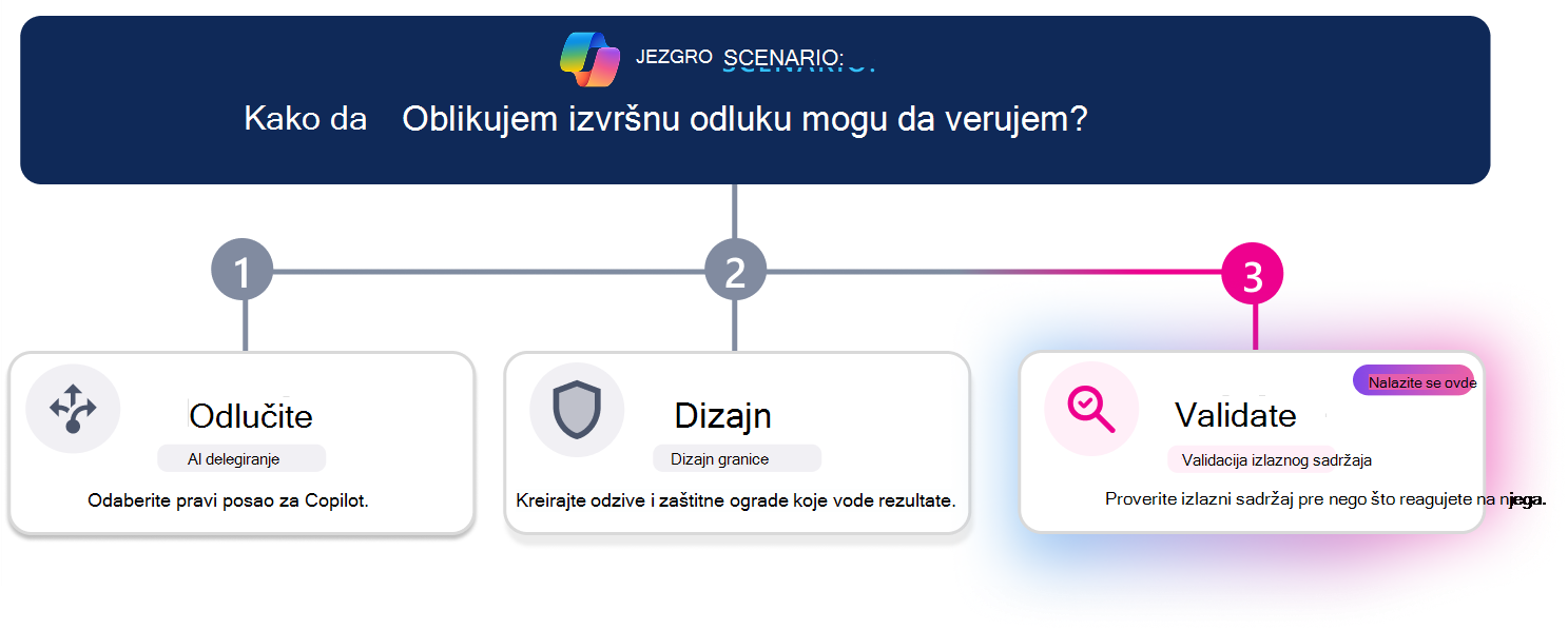 Putanja učenja u tri koraka za kreiranje pouzdanog izvršnog sažetka odluke. A horizontal progress line highlights step 3, Validate, with the Validate card visually emphagged while Decide and Design appear inactive. Pitanje scenarija na vrhu pita: 