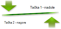 Raspored „Strelice u protiv teži“
