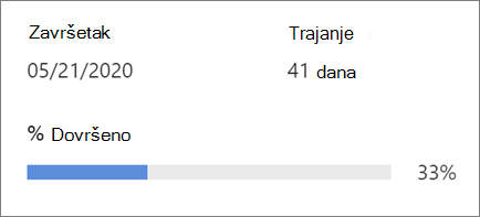 Prikazuje tok projekta
