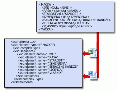 Šeme omogućuju aplikacijama da dele XML podatke.