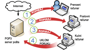 Multiple computers downloading POP3 e-mail messages