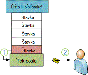 Nova stavka pokreće tok posla za slanje e-poruke