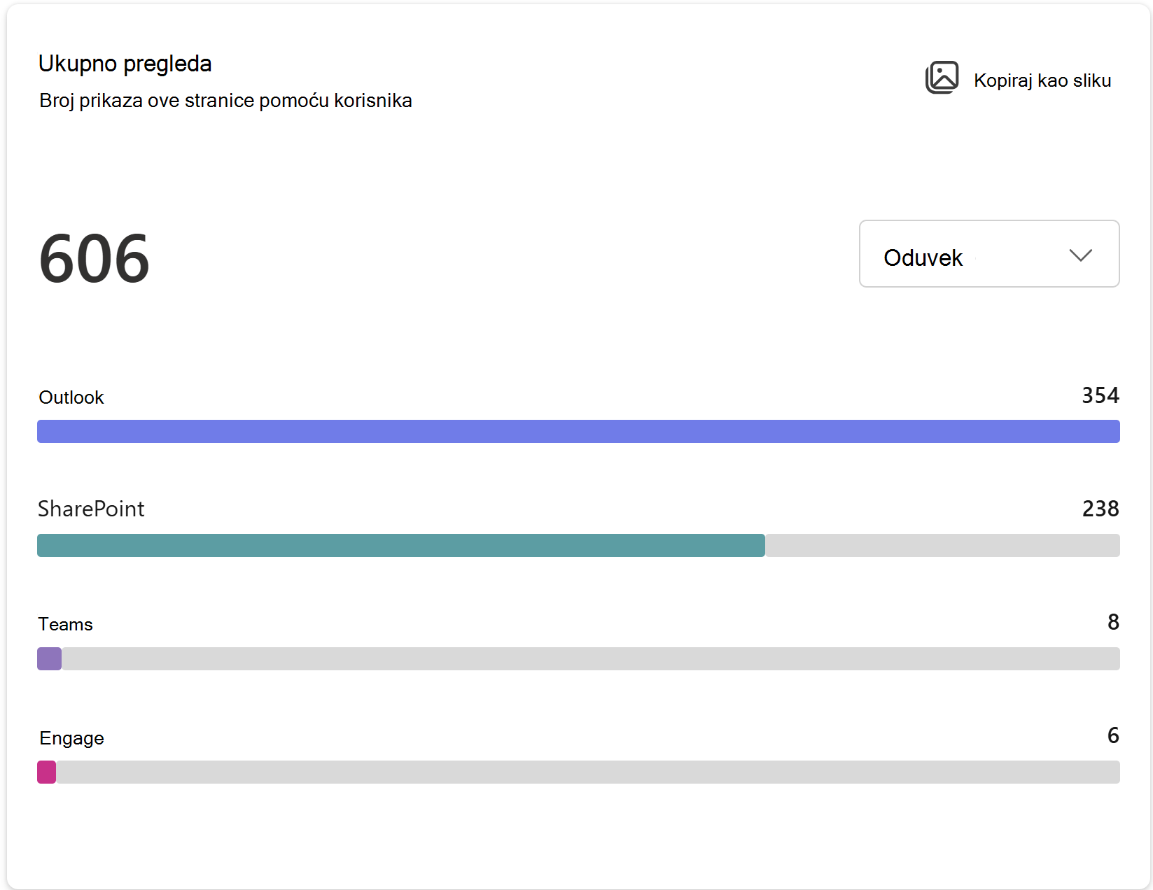 Screenshot of Total views with All time as metric
