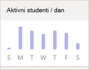 Grafikon aktivnih studenata po danu