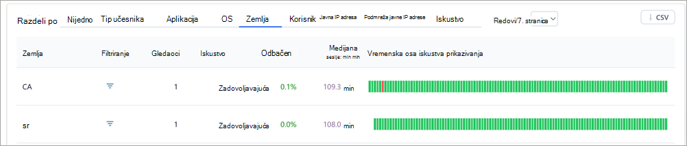 Snimak ekrana koji prikazuje tabele raščlambe u Teams uvidima u korporativni skup.