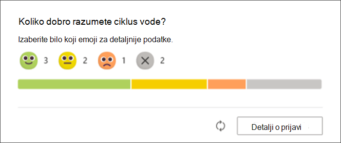 Snimak ekrana odgovora studenata na prijavljivanje razmišljanja onako kako se pojavljuju na originalnoj stranici predavača. Trakasti zapis prikazuje koliko učenika je odgovorilo svakim emotikonijem, a koliko ih još nije odgovorilo
