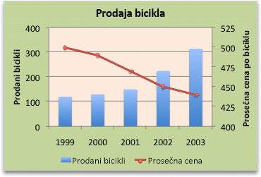 Kombinovani grafikon prodatih bicikala i prosečne cene po godinama