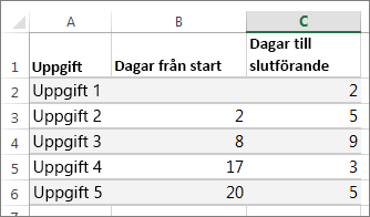 exempeltabelldata för Gantt-schemat