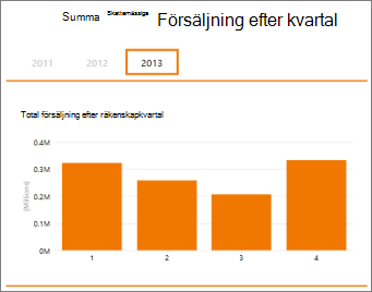 Pivottabell med total försäljning per räkenskapskvartal