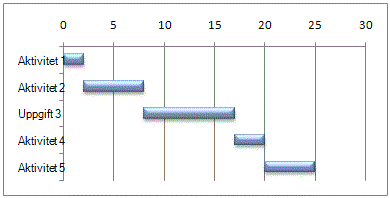 Simulerat Gantt-schema i Excel