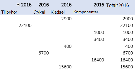 Upprepa objektetiketter i en pivottabellrapport.