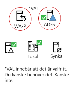 Alla hybrider behöver dessa element – en on-prem-serverprodukt, en AAD Connect-server, lokal služba Active Directory, valfri ADFS och omvänd proxy.