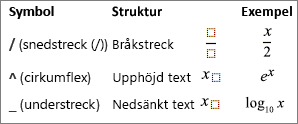 Symboler för en ekvation