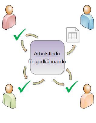 Diagram över ett enkelt arbetsflöde för godkännande
