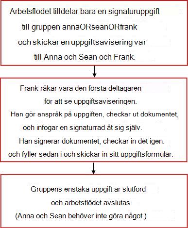 Flödesschema för arbetsflöde