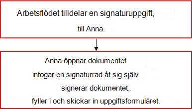 Flödesschema för arbetsflöde