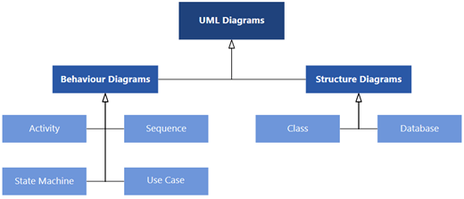 UML-diagrammen som är tillgängliga i Visio, indelade i två kategorier av diagram: Beteende- och strukturdiagram.