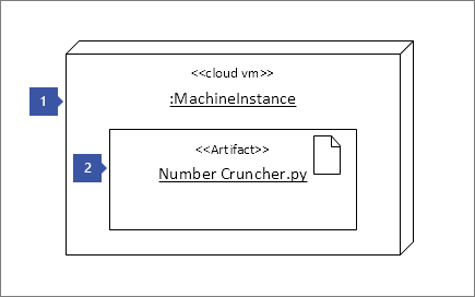 1 pekar på Nodinstans form <<moln vm>> :MachineInstance ; 2 pekar på Artefakt form: <<Artefaktnummer>> Cruncher.py