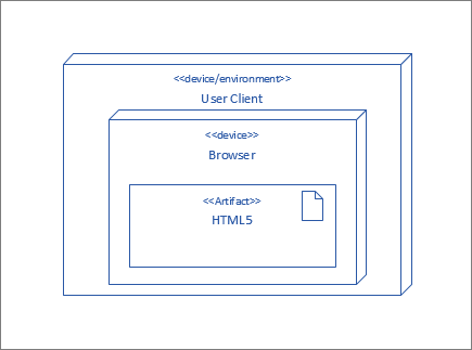 UserClient-nod, som innehåller webbläsarnod som innehåller HTML5-artefakt