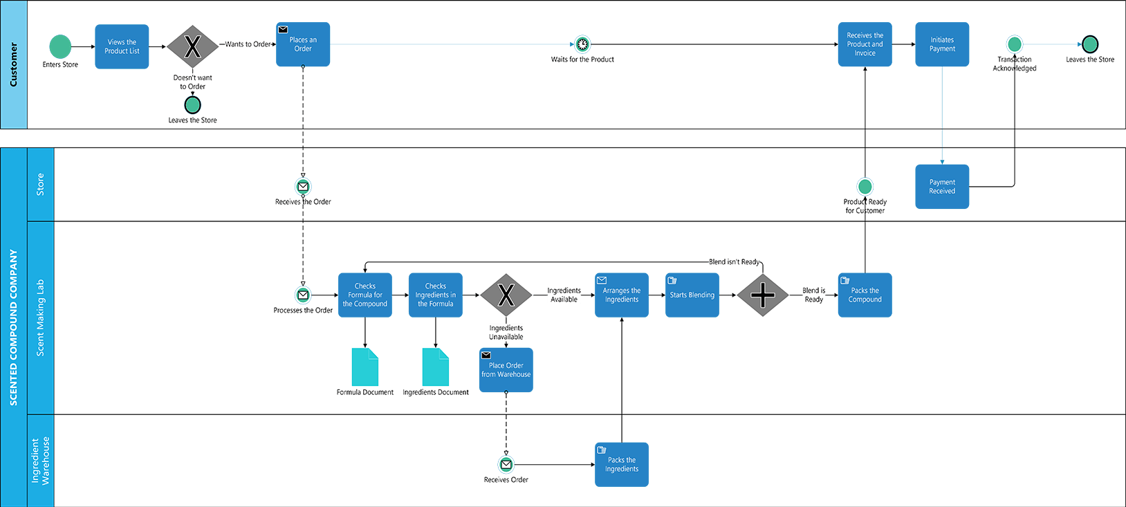 Exempel på BPMN-diagram.