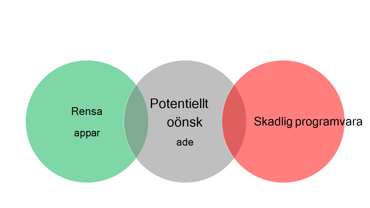 Tre korsande bubblor med Rensa appar i bubblan längst till vänster, Skadlig kod i bubblan längst till höger och Potentiellt oönskade appar i bubblan däremellan.