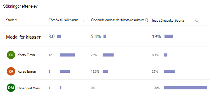 skärmbild av ett stapeldiagram som visar hur många sökningar varje elev gjorde, hur ofta de bara valde det första resultatet och hur ofta de inte valde några resultat