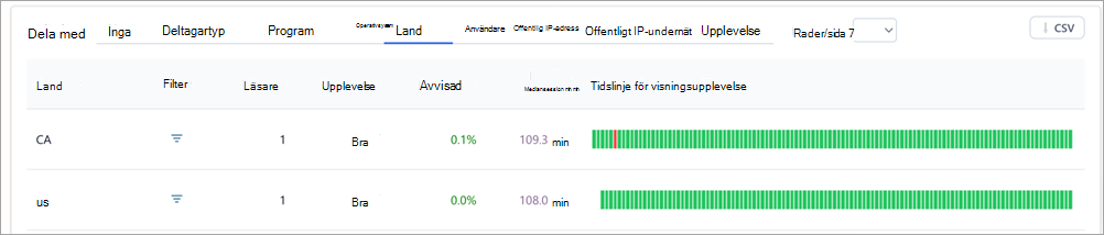 Skärmbild som visar uppdelningstabeller i insikter i Teams allmänna möten.