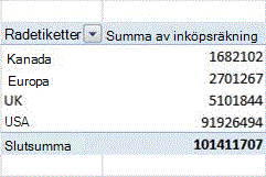 Exempel på pivottabell