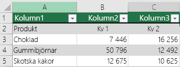 Excel-tabell med rubrikdata, men alternativet Min tabell har rubriker har inte valts. Därför har Excel lagt till rubriker av standardtyp, t.ex. Kolumn1, Kolumn2 etc.