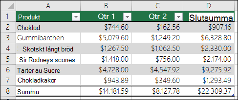 Exempel på data som är formaterade som en Excel-tabell