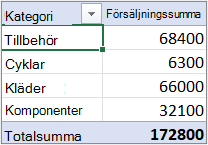 En pivottabell i dispositions- eller tabellform