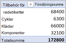 En pivottabell i det kompakta standardformatet med fältet Värde i området Rader