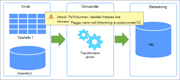 En översikt över ETL (Extract, Transform, Load) och var fel kan uppstå