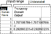 Indata- och utdataintervall för Fourieranalys