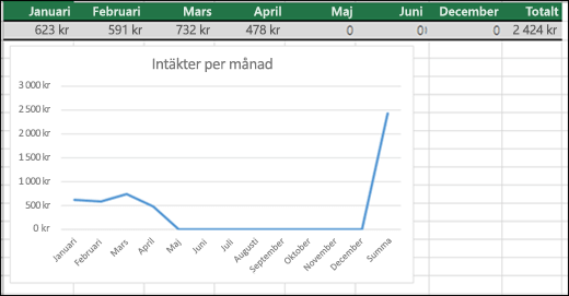Exempel på ett linjediagram som visar nollvärden.
